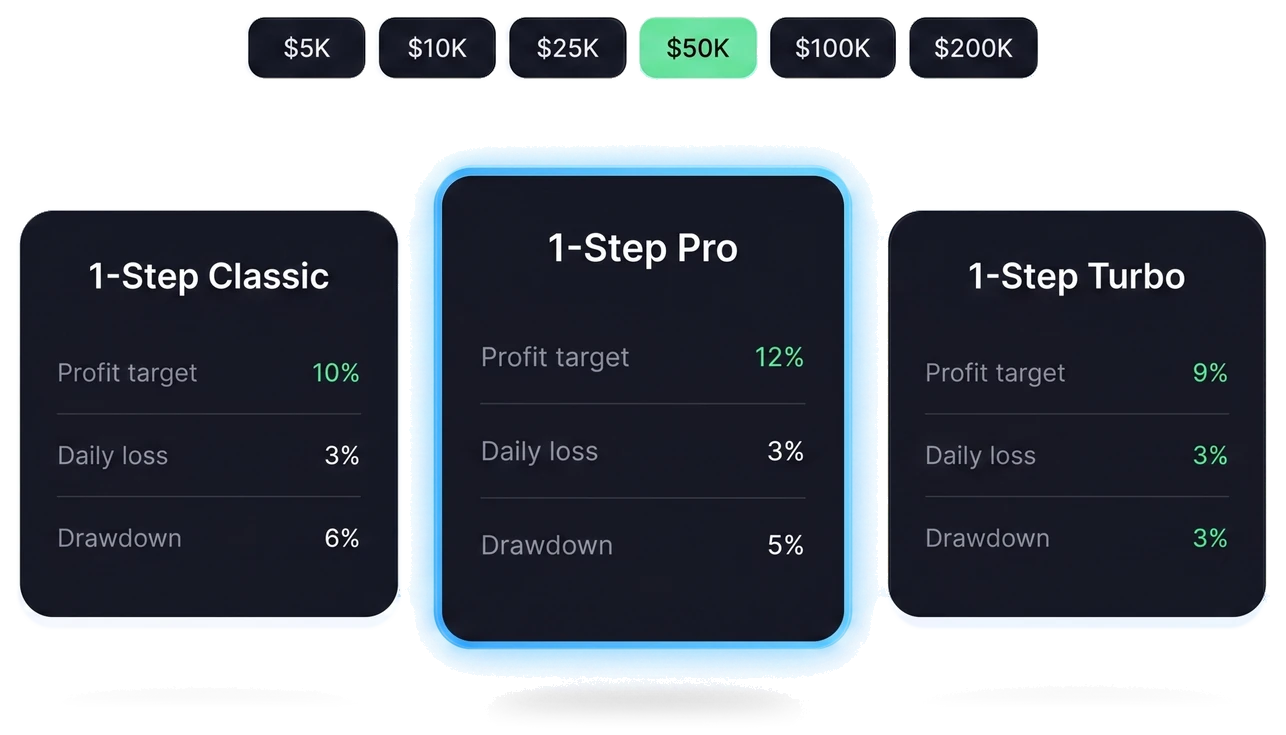 Evaluation picker: 1-Step Classic, Pro and Turbo cards with profit target, daily loss and drawdown specs, account size chips from $5K to $200K above