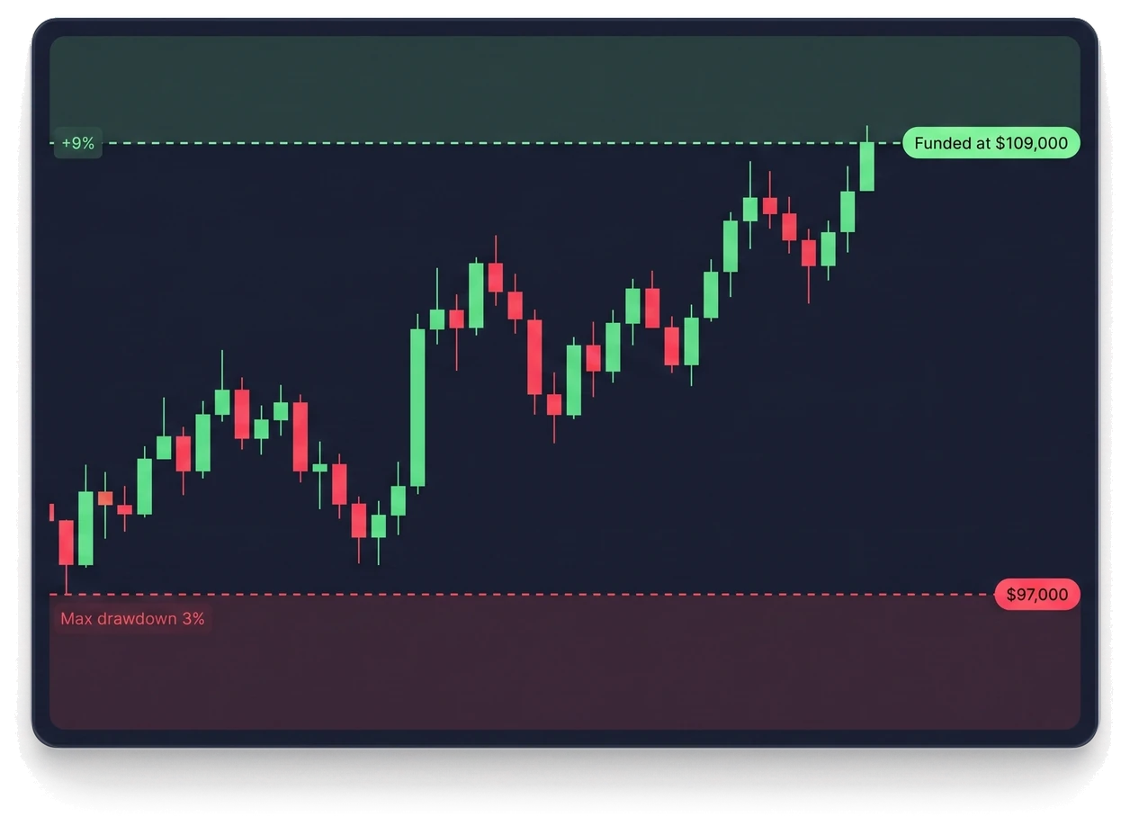 Terminal candlestick chart with the profit target line tagged Funded at $109,000 (+9%) above and the max drawdown floor tagged $97,000 (3%) below, price action between them