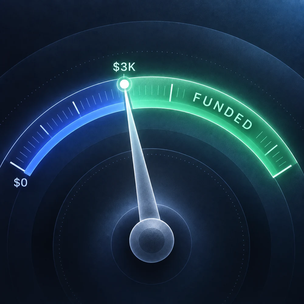 Gauge illustration: the needle reaches the $3K target and enters the green Funded zone