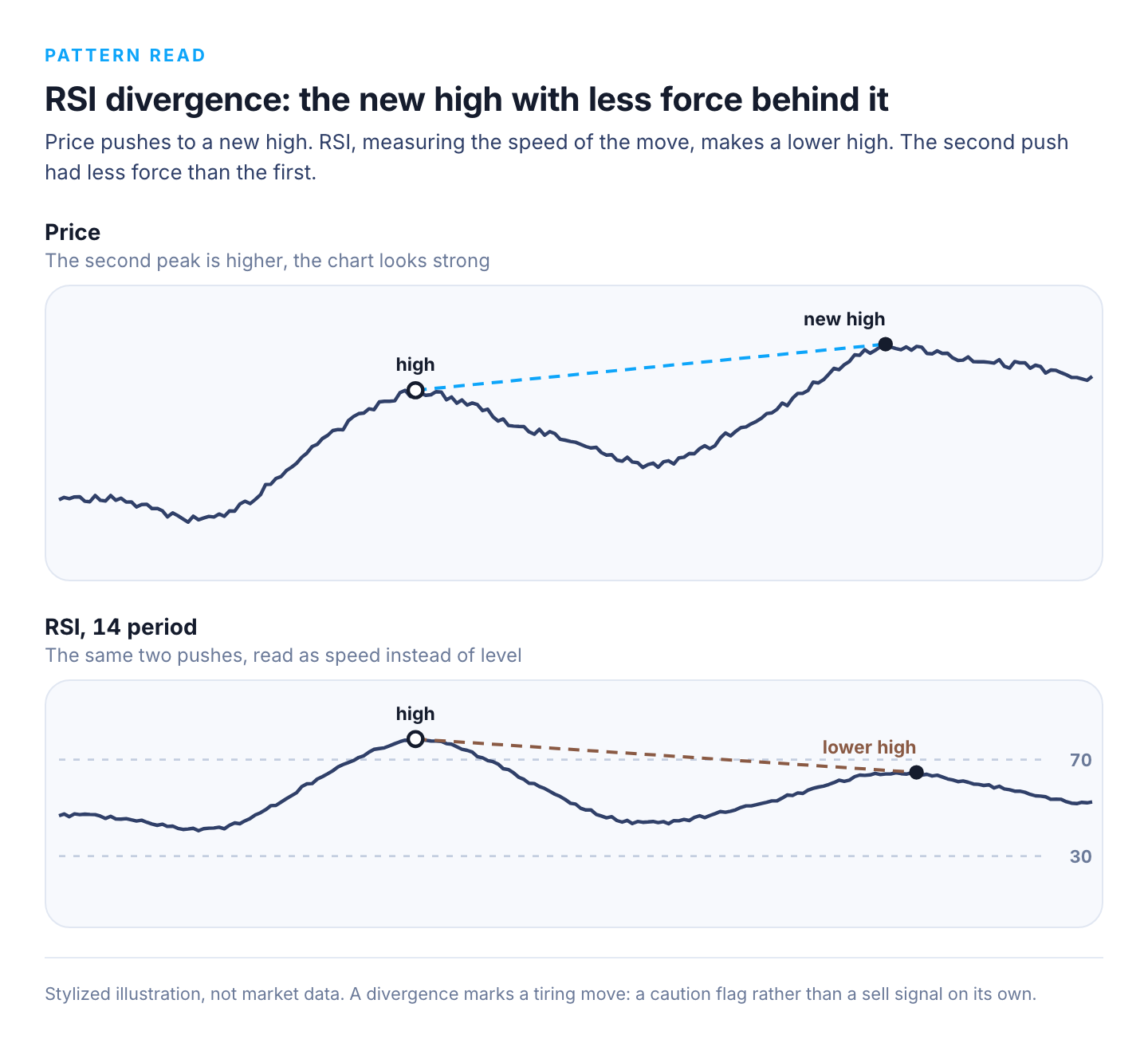Illustration of bearish RSI divergence on a crypto chart: price makes a new high while the 14 period RSI makes a lower high, showing the second push had less force
