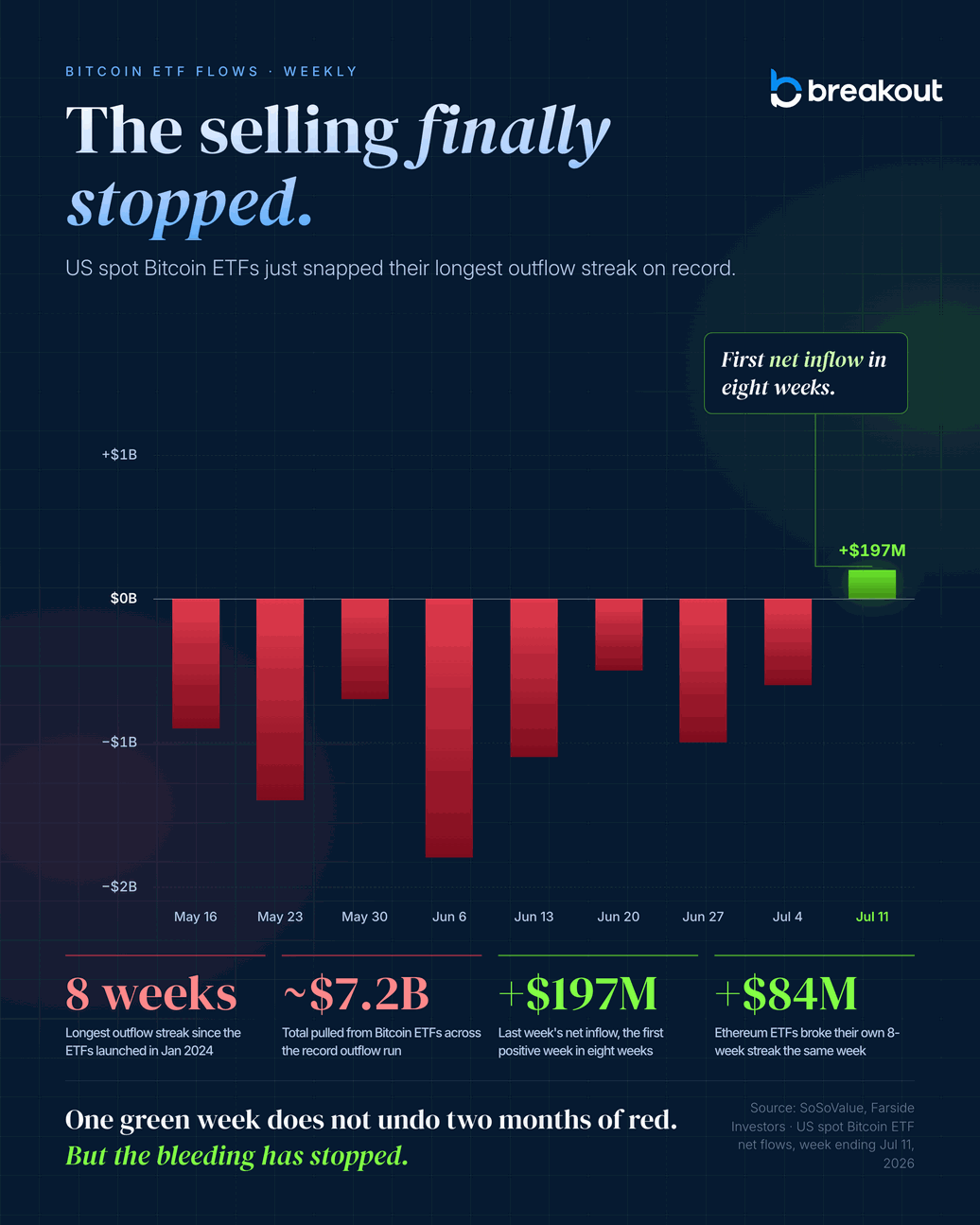 Weekly US spot Bitcoin ETF net flows chart: eight straight weeks of outflows totaling about 7.2 billion dollars, ending with a 197 million dollar net inflow the week of July 11, 2026