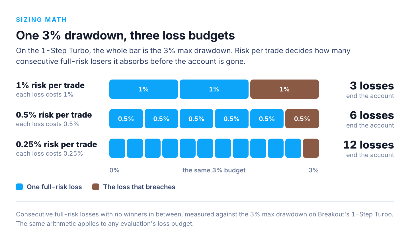 Diagram dividing a 3 percent prop firm evaluation drawdown into loss budgets: three consecutive losses at 1 percent risk per trade, six at 0.5 percent, twelve at 0.25 percent