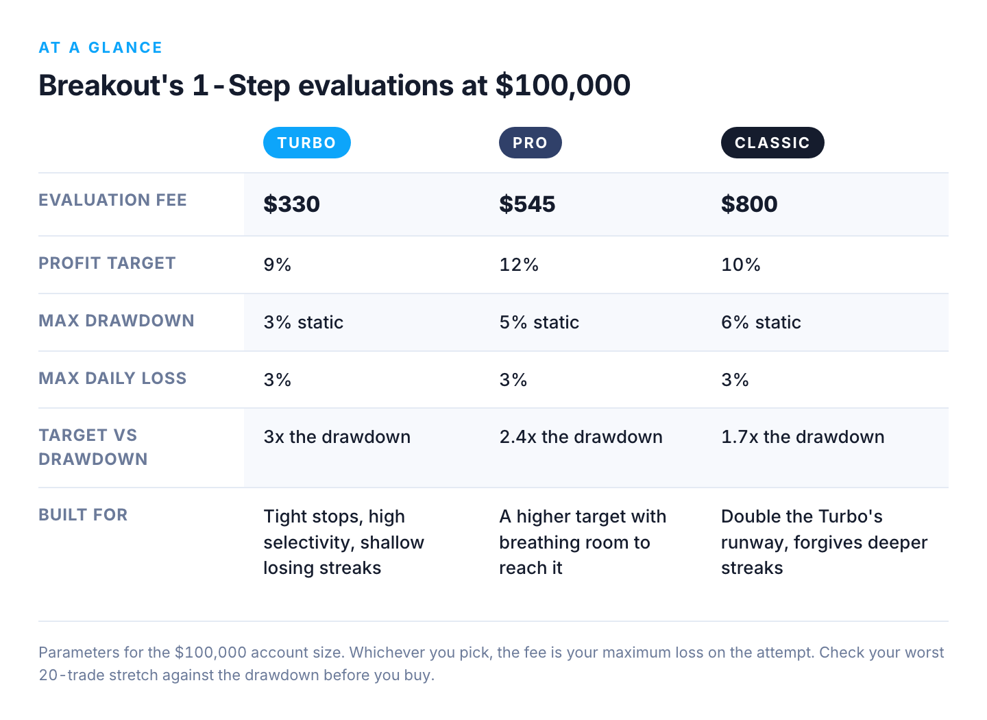Comparison of Breakout 1-Step evaluation products at the $100,000 account size: Turbo $330 fee with a 9 percent target and 3 percent drawdown, Pro $545 with a 12 percent target and 5 percent drawdown, Classic $800 with a 10 percent target and 6 percent drawdown, all with a 3 percent daily loss limit