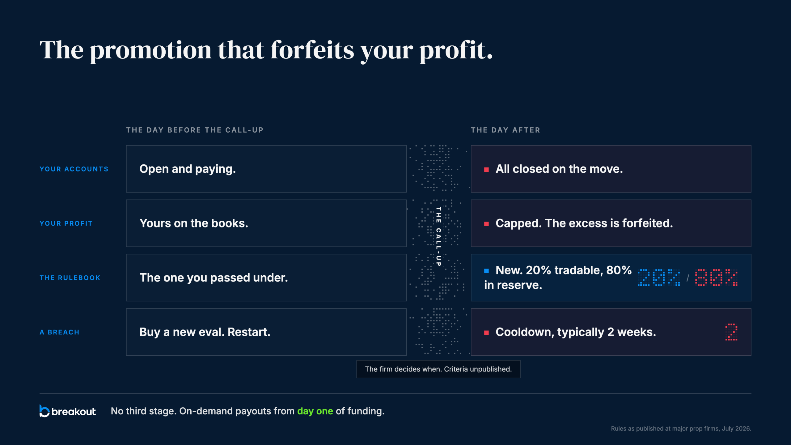 Before and after ledger of a prop firm live program call up: all sim accounts closed, profit capped and forfeited, a new rulebook, and a cooldown after a breach