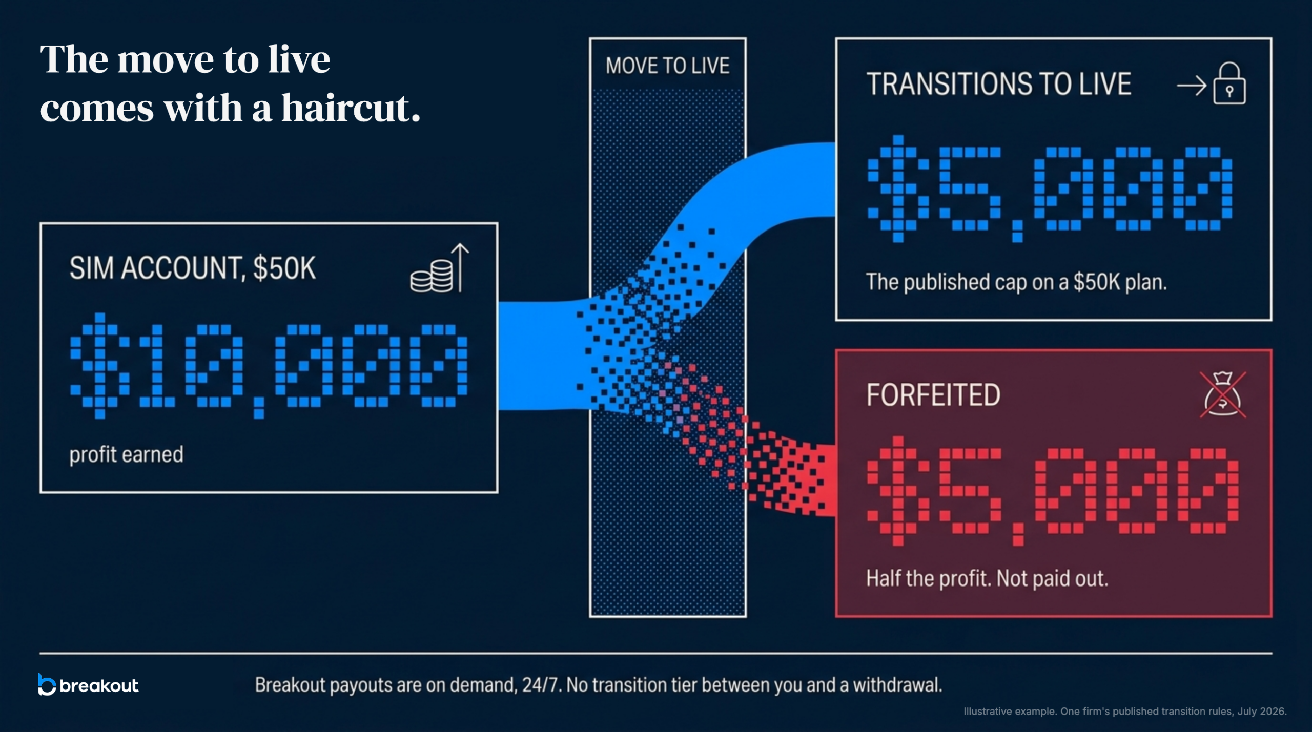 Money flow diagram of a prop firm move to live: a 50K sim account with 10,000 dollars of profit where 5,000 dollars transitions and 5,000 dollars is forfeited