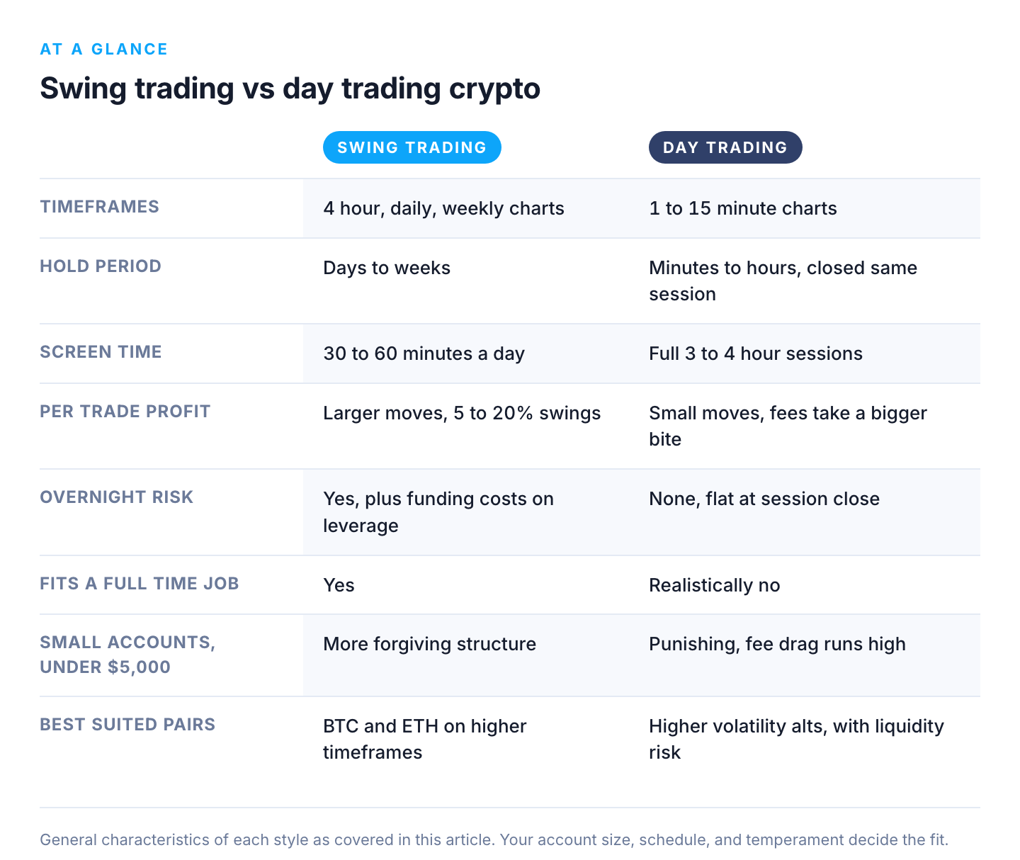 Comparison table of swing trading versus day trading crypto across timeframes, hold period, screen time, per trade profit, overnight risk, job compatibility, small account viability, and best suited pairs