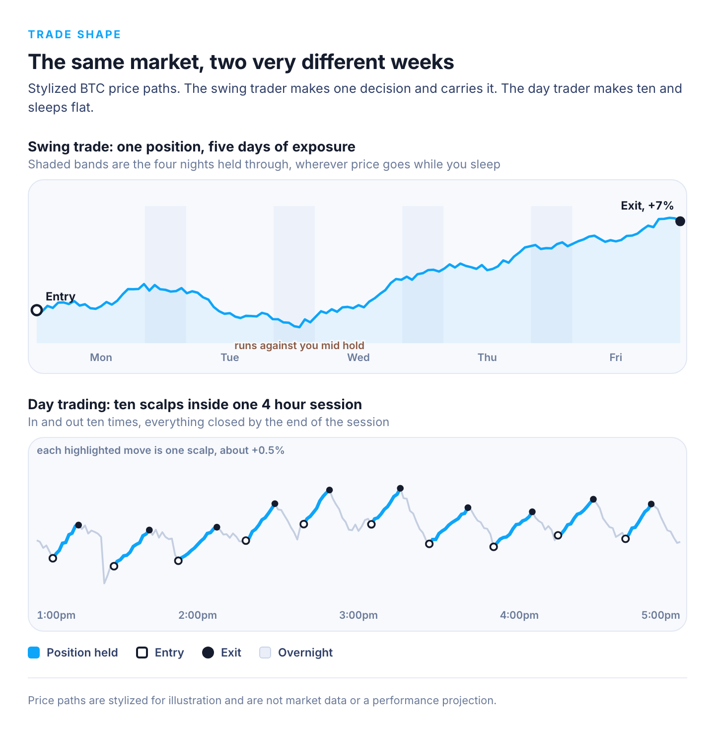 Stylized charts showing one swing trade held for five days through four overnight sessions versus ten day trading scalps completed inside a single four hour session