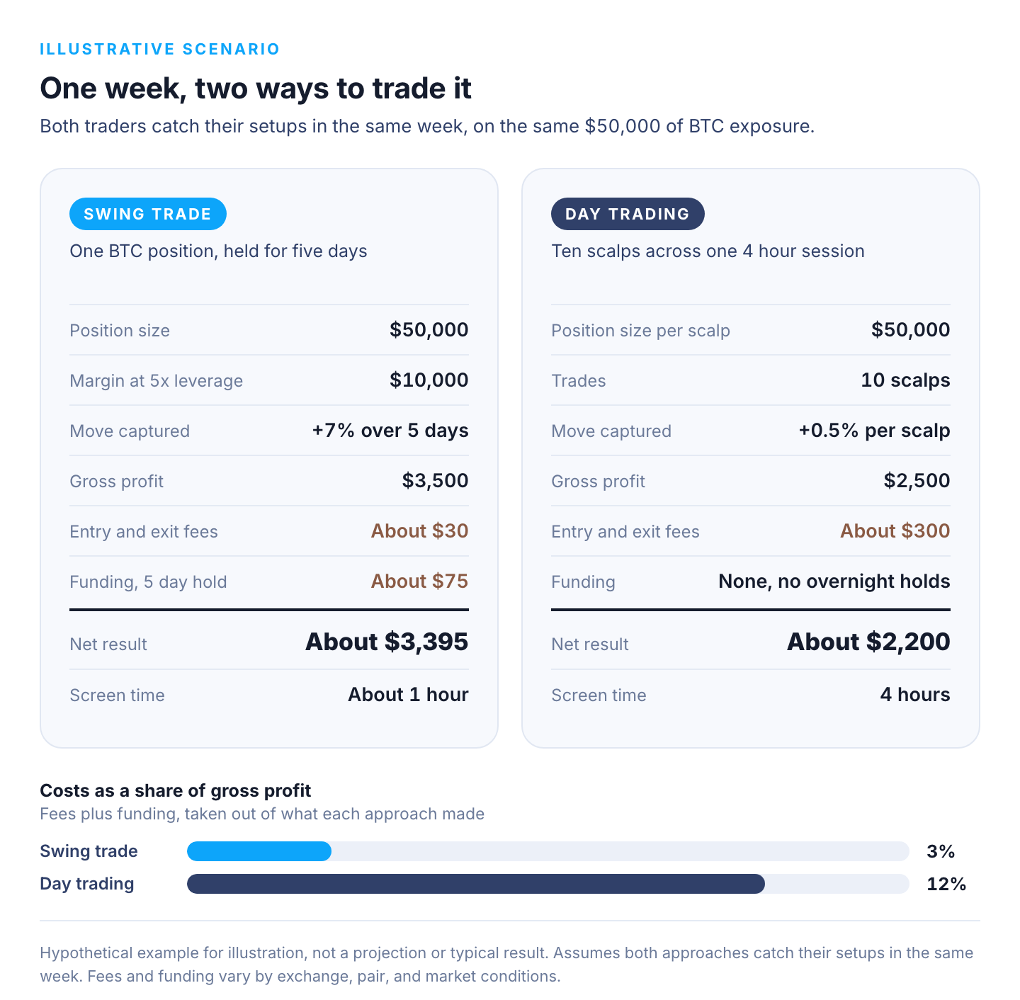Side by side comparison of one hypothetical week: a swing trader nets about $3,395 in about one hour of screen time, a day trader nets about $2,200 across four hours, with costs at 3 percent versus 12 percent of gross profit