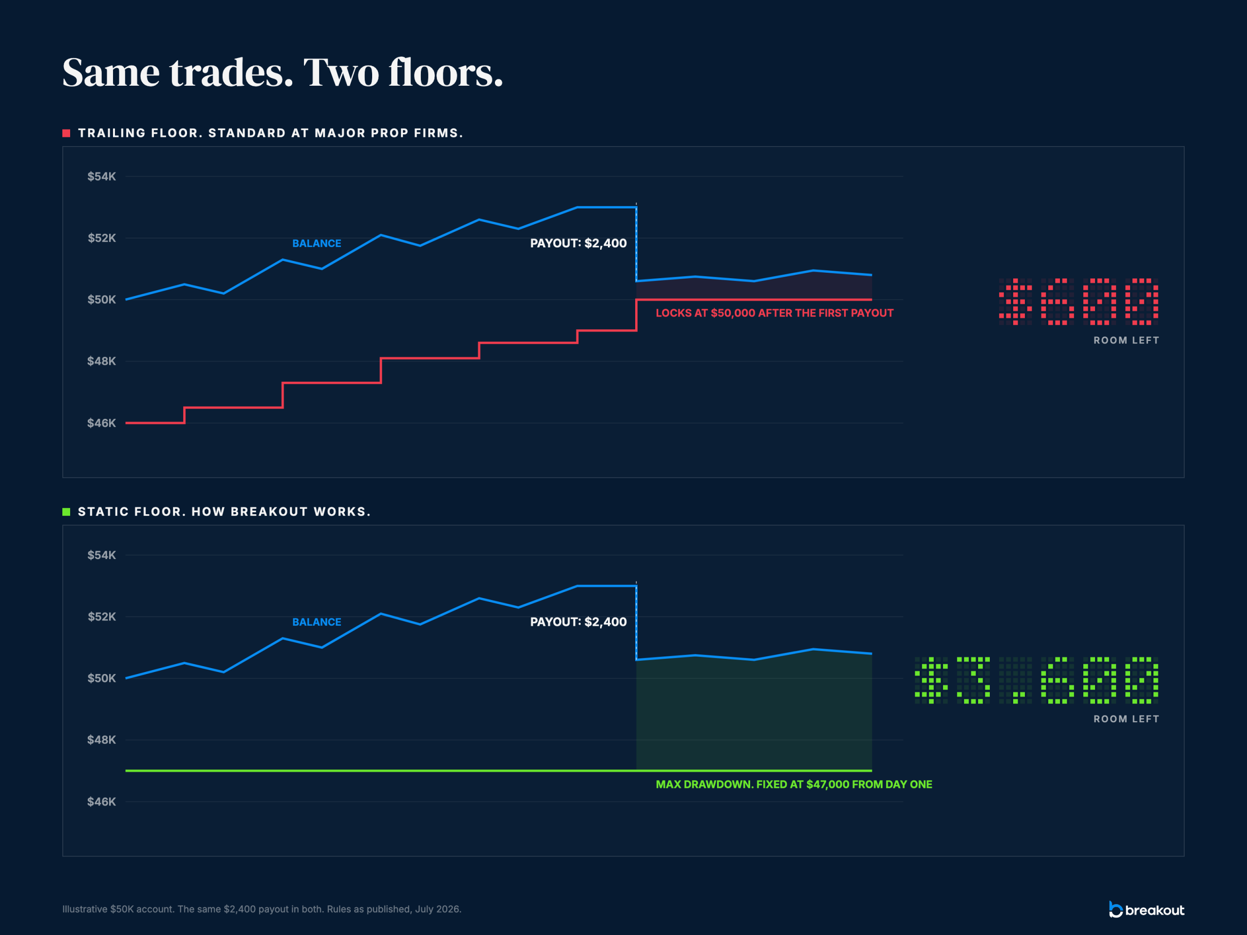 Chart comparing a trailing drawdown floor at major prop firms with a static drawdown floor at Breakout after the same payout