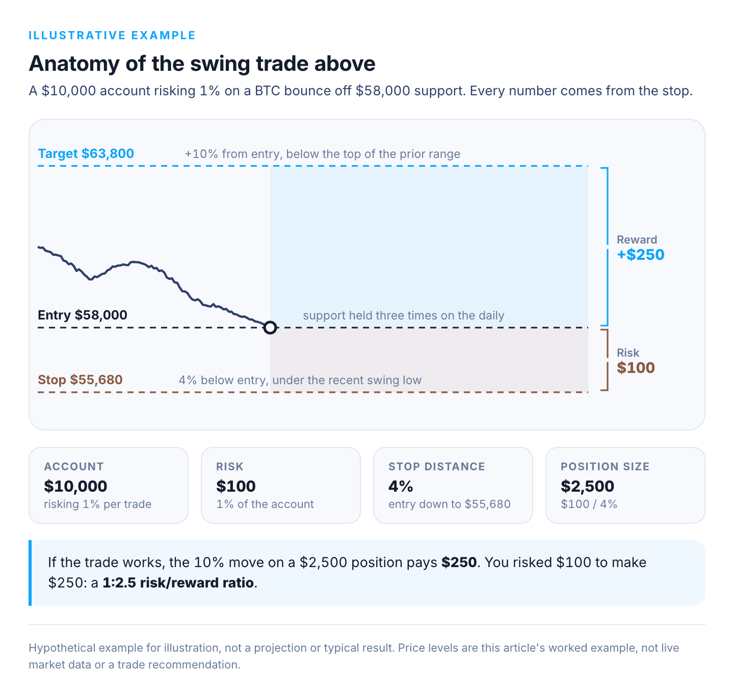 Annotated swing trade example on a $10,000 account: entry at $58,000 support, stop loss at $55,680, target at $63,800, a $2,500 position risking $100 to make $250 for a 1 to 2.5 risk reward ratio