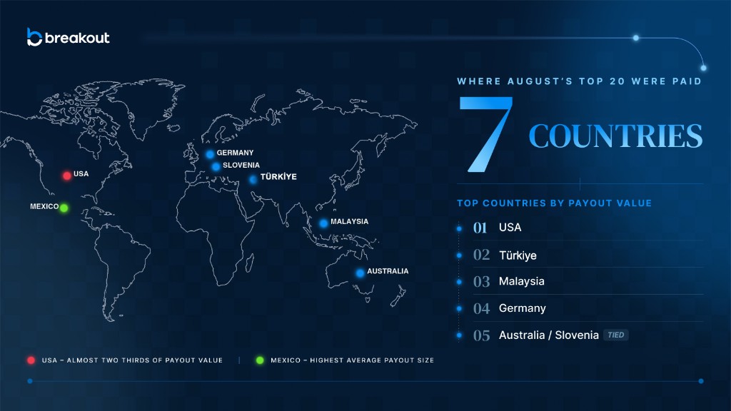 Where August's top 20 were paid across seven countries