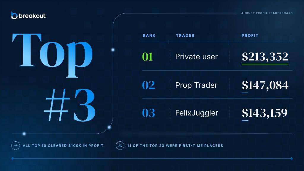 August profit leaderboard top three