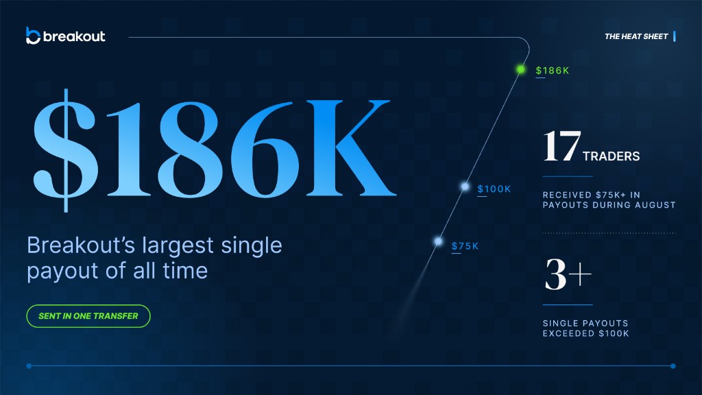 Breakout's largest single payout of all time, $186K