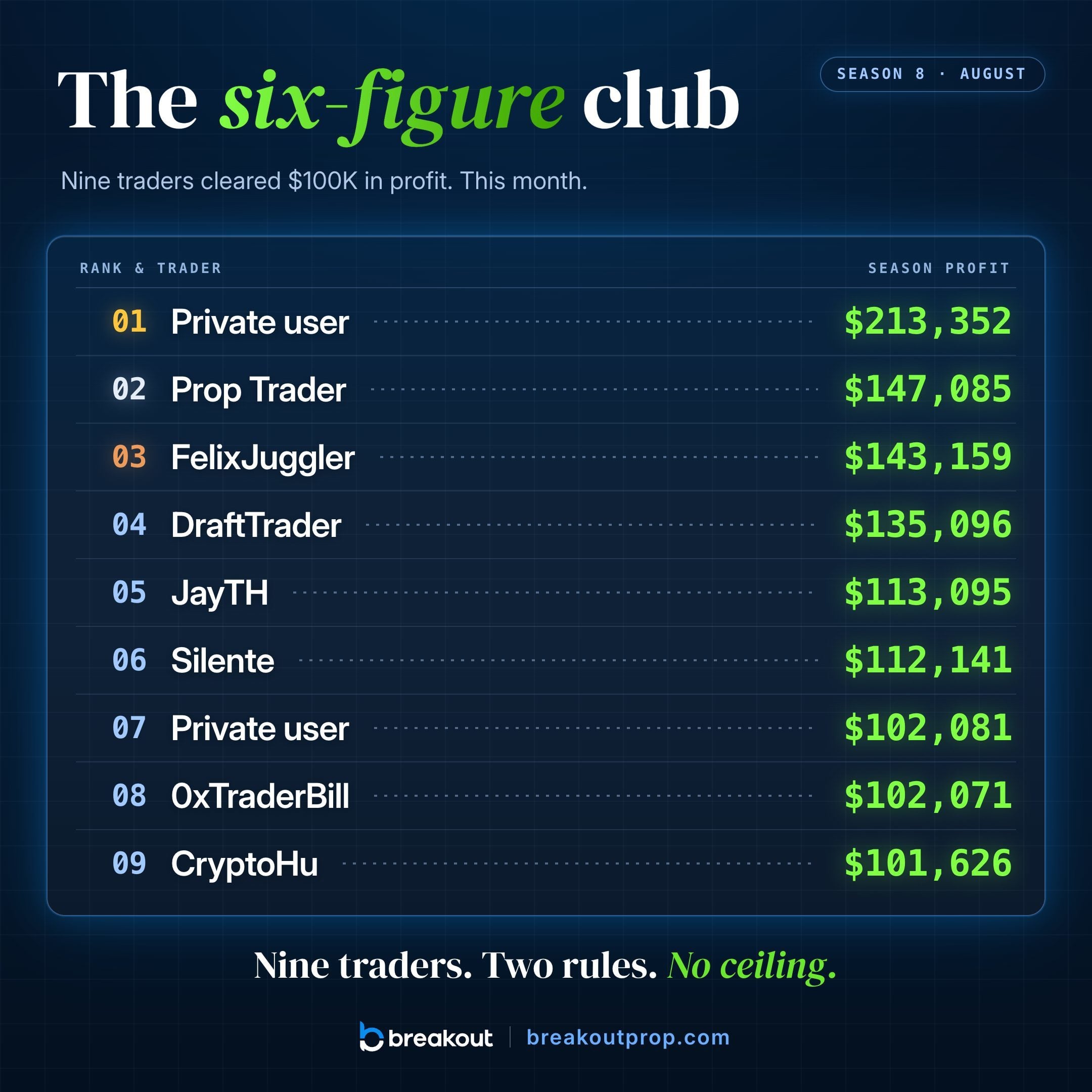 Breakout August season leaderboard headed The six-figure club, listing nine traders who each cleared over $100,000 in season profit, topped by $213,352