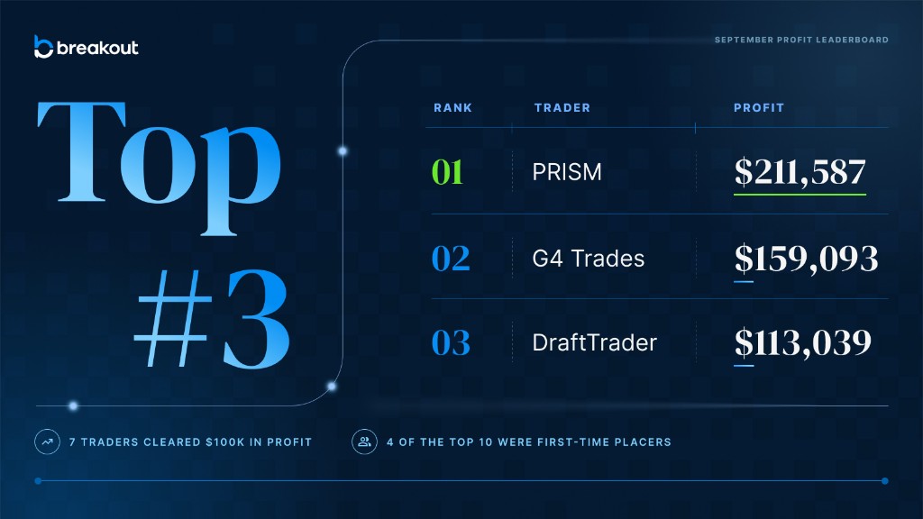 September profit leaderboard top three