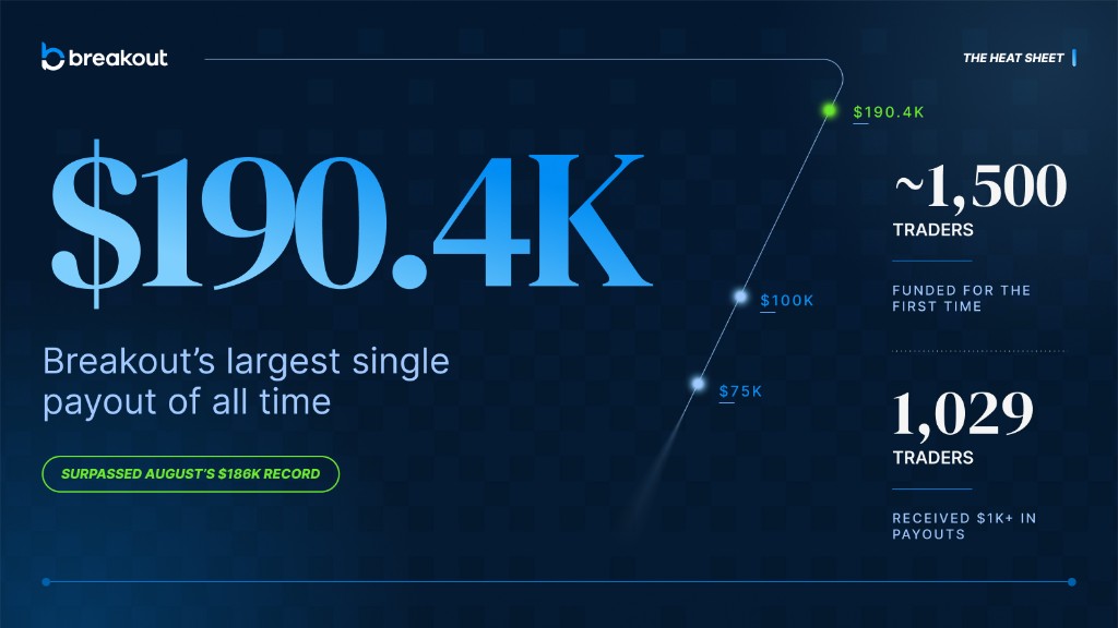 Breakout's largest single payout of all time, $190.4K