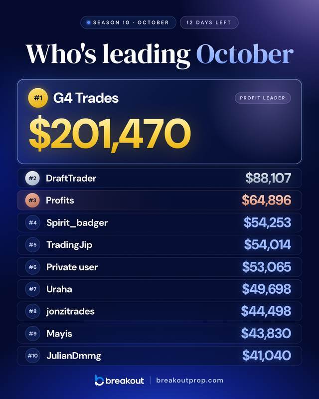 Breakout's public trader leaderboard graphic for Season 10 (October 2026) with 12 days left: G4 Trades first with $201,470 in profit, DraftTrader second with $88,107, and Profits third with $64,896.