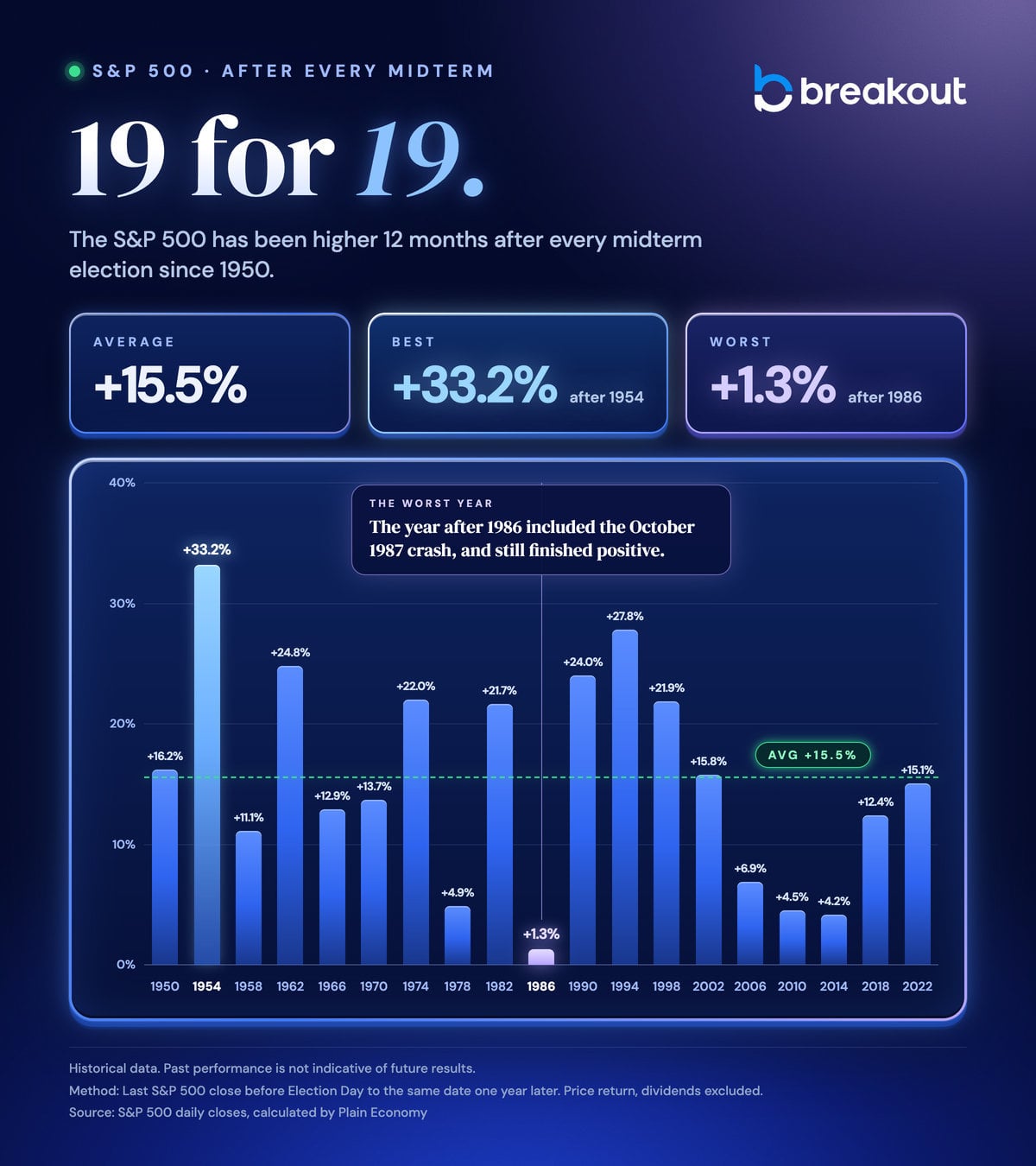 Breakout chart titled 19 for 19. The S&P 500 has been higher 12 months after every midterm election since 1950: an average gain of 15.5%, a best of 33.2% after 1954 and a worst of 1.3% after 1986, a year that included the October 1987 crash. All 19 bars from 1950 to 2022 are positive. Price return from the last close before Election Day to the same date a year later. Source line in the graphic: S&P 500 daily closes, calculated by Plain Economy.